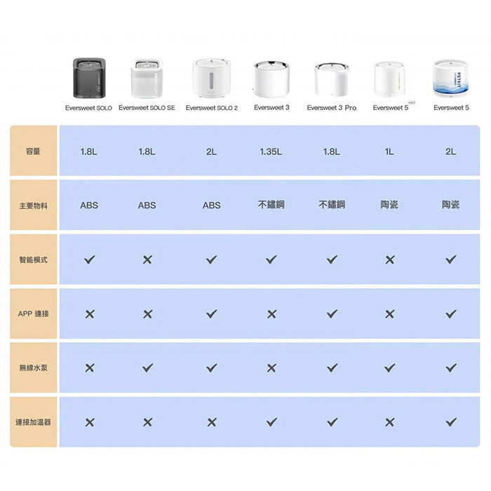Eversweet SOLO 2 無線⽔泵智能飲⽔機