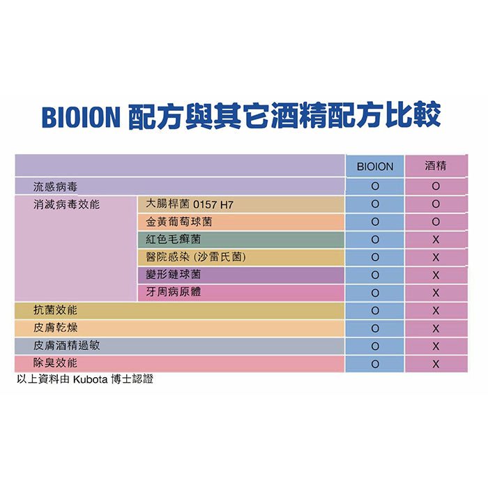 bioion寵物抗菌除臭噴霧 - PetMo